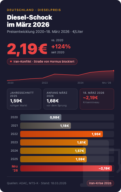 Dieseldrama in Deutschland – wir finden das nur „halb“ so schlimm